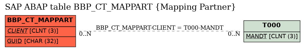 E-R Diagram for table BBP_CT_MAPPART (Mapping Partner)