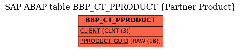 E-R Diagram for table BBP_CT_PPRODUCT (Partner Product)