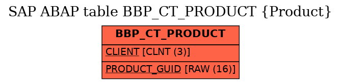E-R Diagram for table BBP_CT_PRODUCT (Product)