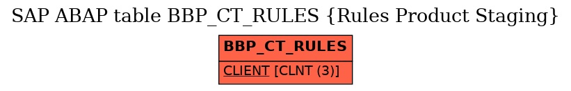 E-R Diagram for table BBP_CT_RULES (Rules Product Staging)