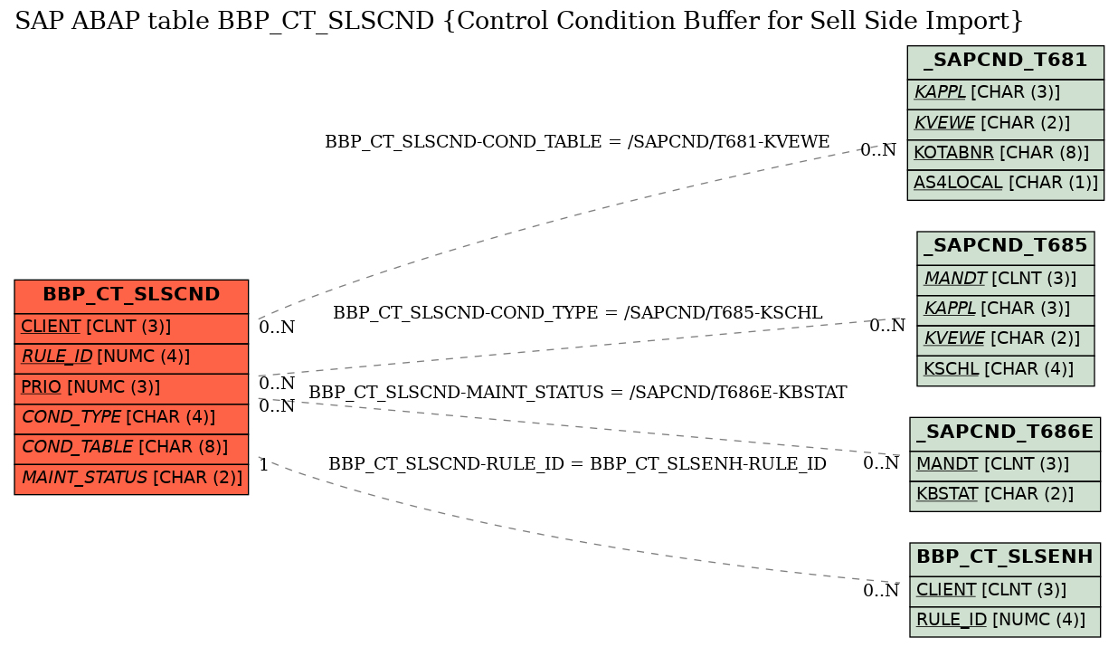 E-R Diagram for table BBP_CT_SLSCND (Control Condition Buffer for Sell Side Import)