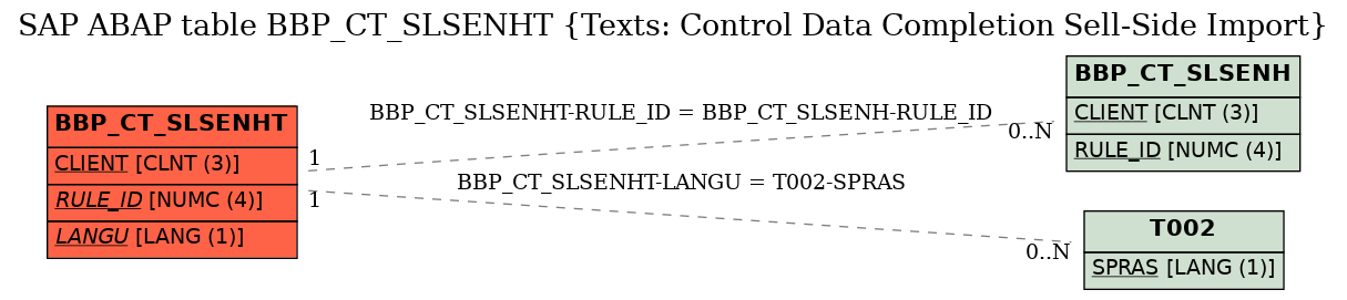 E-R Diagram for table BBP_CT_SLSENHT (Texts: Control Data Completion Sell-Side Import)