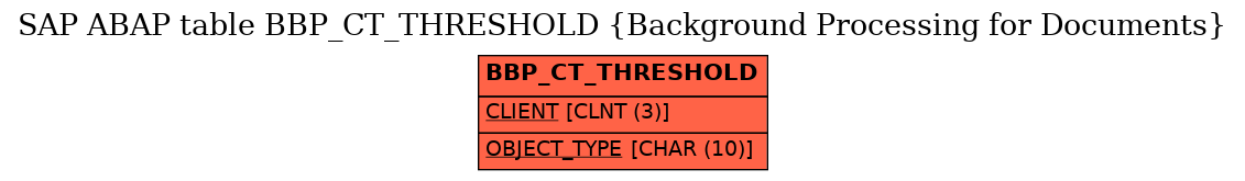 E-R Diagram for table BBP_CT_THRESHOLD (Background Processing for Documents)