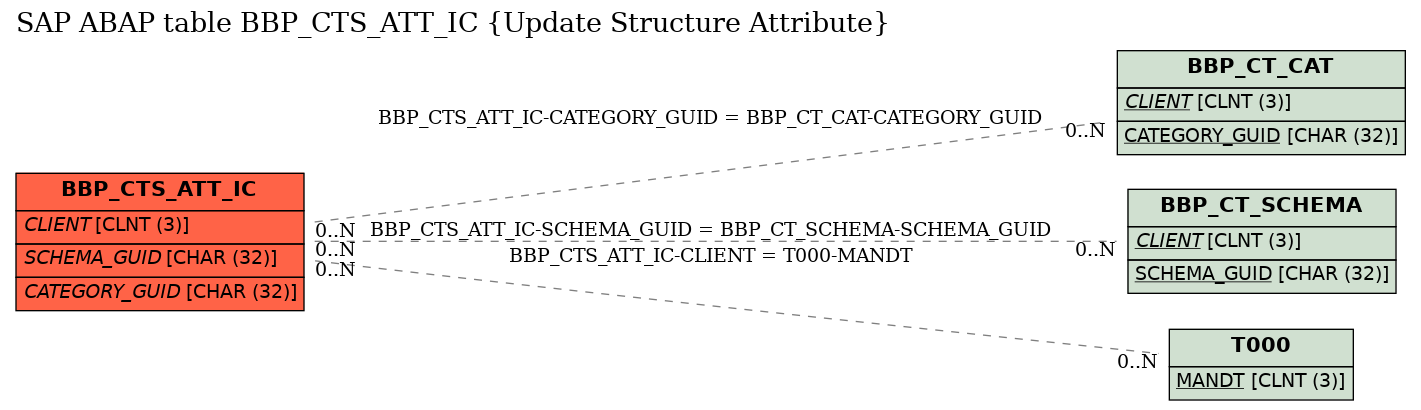 E-R Diagram for table BBP_CTS_ATT_IC (Update Structure Attribute)