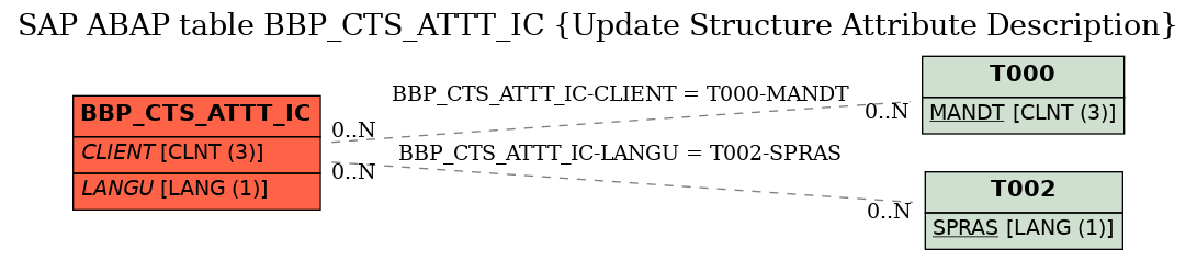 E-R Diagram for table BBP_CTS_ATTT_IC (Update Structure Attribute Description)