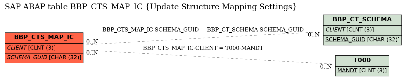 E-R Diagram for table BBP_CTS_MAP_IC (Update Structure Mapping Settings)