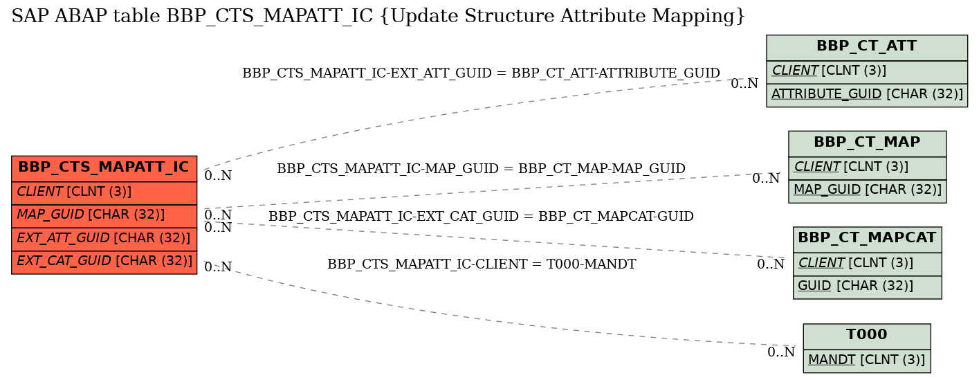 E-R Diagram for table BBP_CTS_MAPATT_IC (Update Structure Attribute Mapping)