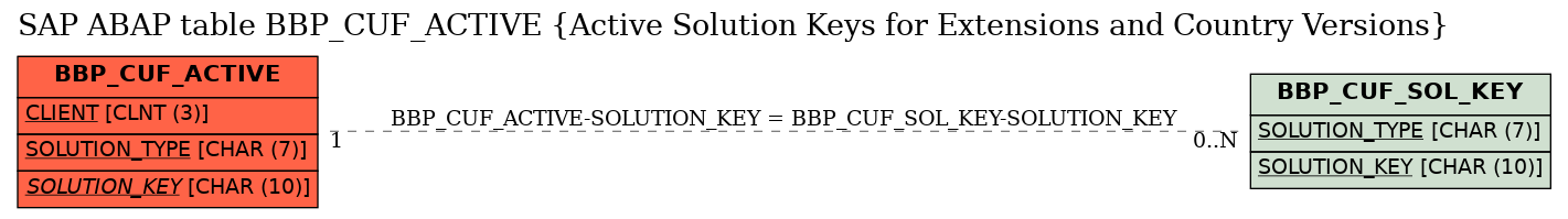 E-R Diagram for table BBP_CUF_ACTIVE (Active Solution Keys for Extensions and Country Versions)