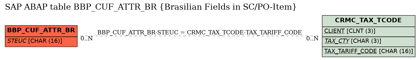 E-R Diagram for table BBP_CUF_ATTR_BR (Brasilian Fields in SC/PO-Item)