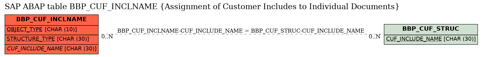 E-R Diagram for table BBP_CUF_INCLNAME (Assignment of Customer Includes to Individual Documents)