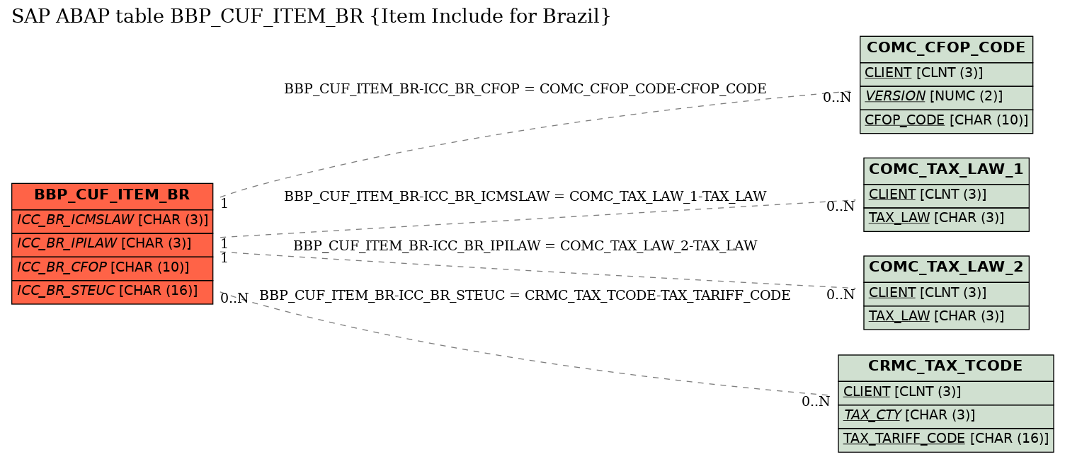 E-R Diagram for table BBP_CUF_ITEM_BR (Item Include for Brazil)