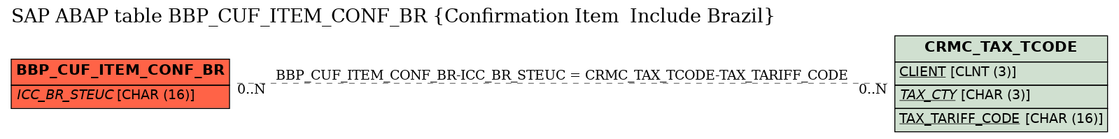 E-R Diagram for table BBP_CUF_ITEM_CONF_BR (Confirmation Item  Include Brazil)