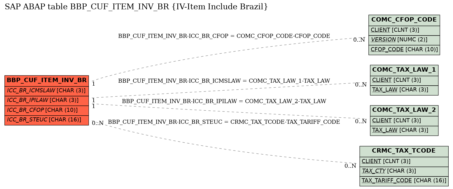 E-R Diagram for table BBP_CUF_ITEM_INV_BR (IV-Item Include Brazil)