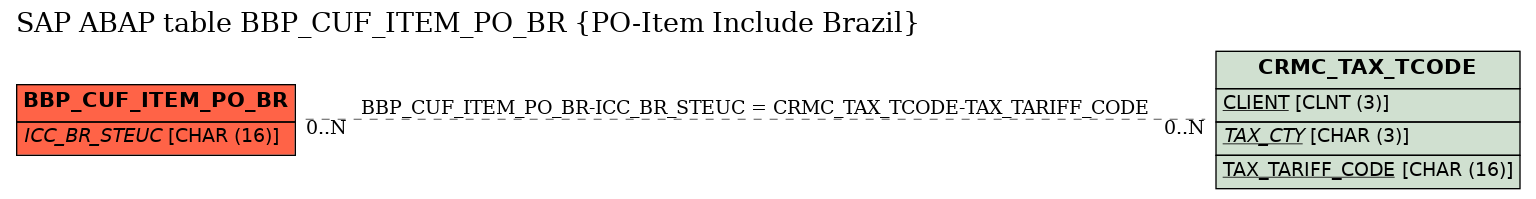 E-R Diagram for table BBP_CUF_ITEM_PO_BR (PO-Item Include Brazil)