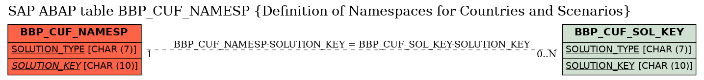 E-R Diagram for table BBP_CUF_NAMESP (Definition of Namespaces for Countries and Scenarios)