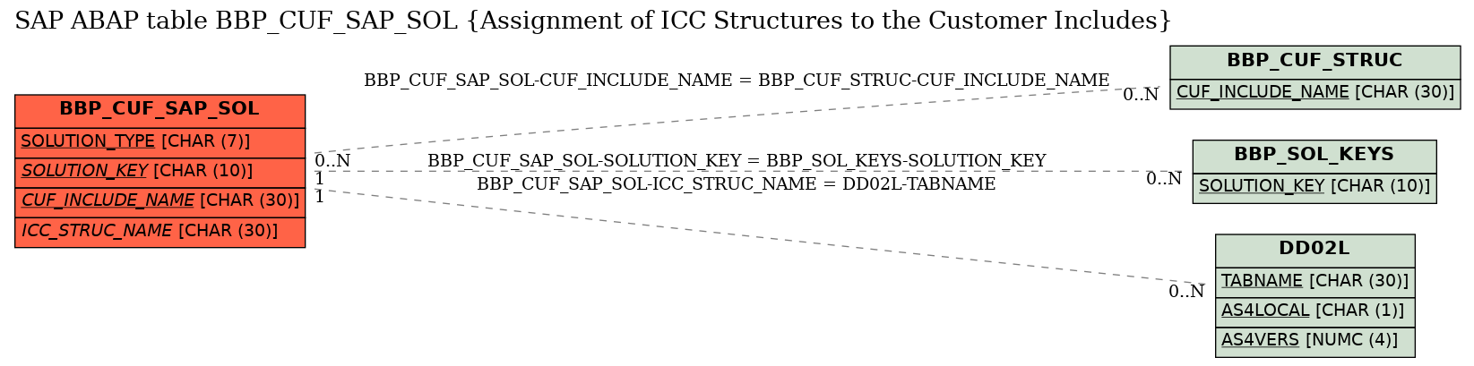 E-R Diagram for table BBP_CUF_SAP_SOL (Assignment of ICC Structures to the Customer Includes)