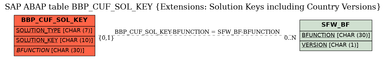 E-R Diagram for table BBP_CUF_SOL_KEY (Extensions: Solution Keys including Country Versions)