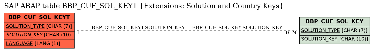 E-R Diagram for table BBP_CUF_SOL_KEYT (Extensions: Solution and Country Keys)