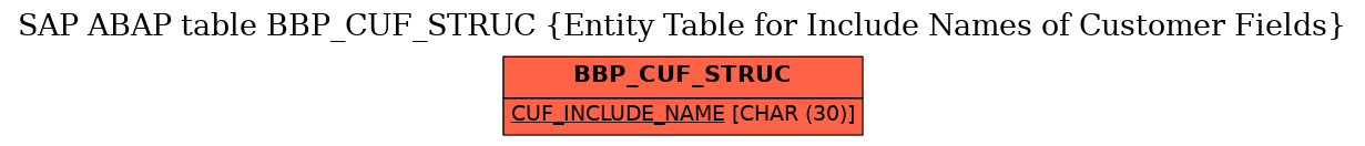 E-R Diagram for table BBP_CUF_STRUC (Entity Table for Include Names of Customer Fields)