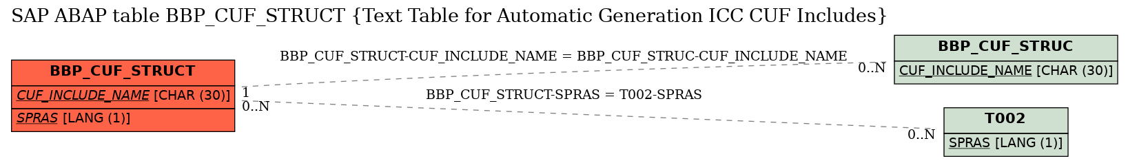 E-R Diagram for table BBP_CUF_STRUCT (Text Table for Automatic Generation ICC CUF Includes)