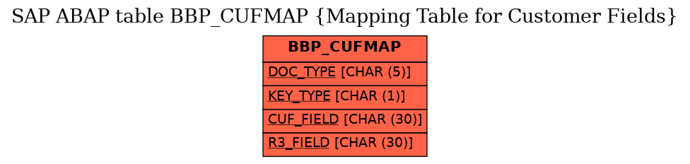 E-R Diagram for table BBP_CUFMAP (Mapping Table for Customer Fields)