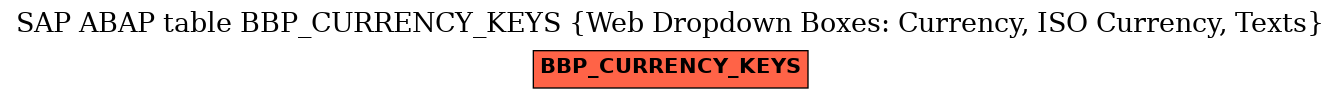 E-R Diagram for table BBP_CURRENCY_KEYS (Web Dropdown Boxes: Currency, ISO Currency, Texts)