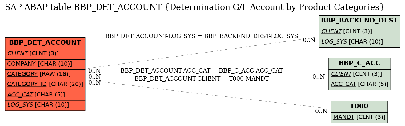 E-R Diagram for table BBP_DET_ACCOUNT (Determination G/L Account by Product Categories)