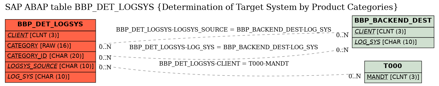E-R Diagram for table BBP_DET_LOGSYS (Determination of Target System by Product Categories)