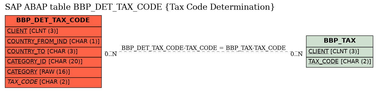 E-R Diagram for table BBP_DET_TAX_CODE (Tax Code Determination)