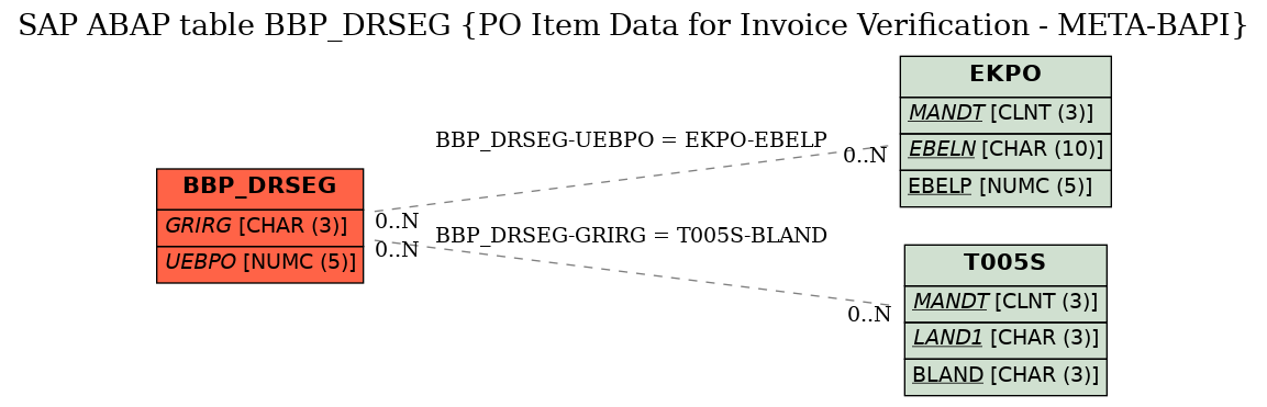 E-R Diagram for table BBP_DRSEG (PO Item Data for Invoice Verification - META-BAPI)