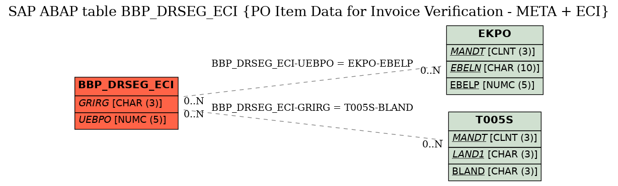 E-R Diagram for table BBP_DRSEG_ECI (PO Item Data for Invoice Verification - META + ECI)