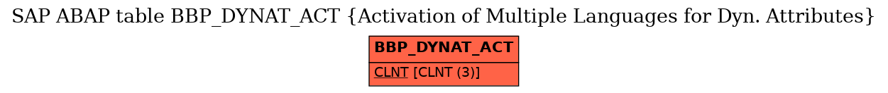 E-R Diagram for table BBP_DYNAT_ACT (Activation of Multiple Languages for Dyn. Attributes)