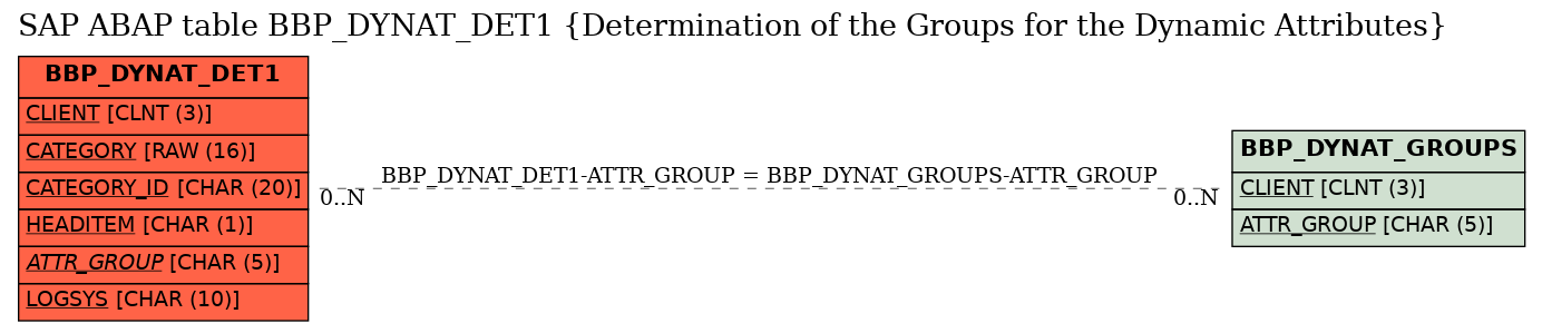 E-R Diagram for table BBP_DYNAT_DET1 (Determination of the Groups for the Dynamic Attributes)