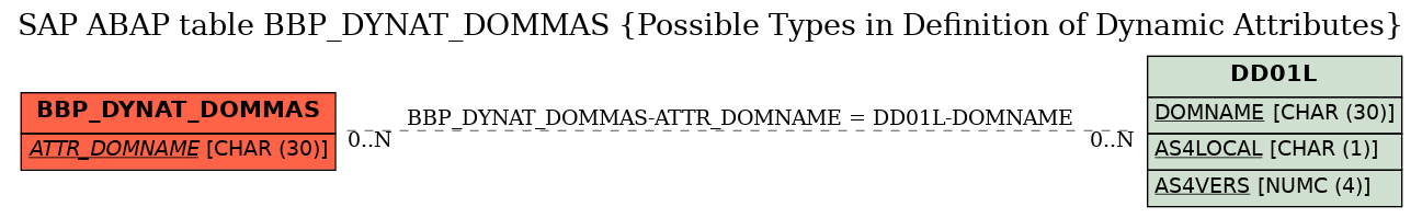 E-R Diagram for table BBP_DYNAT_DOMMAS (Possible Types in Definition of Dynamic Attributes)