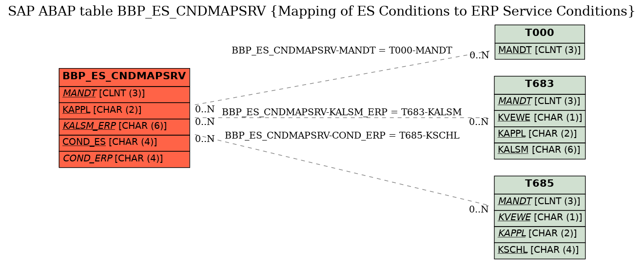 E-R Diagram for table BBP_ES_CNDMAPSRV (Mapping of ES Conditions to ERP Service Conditions)