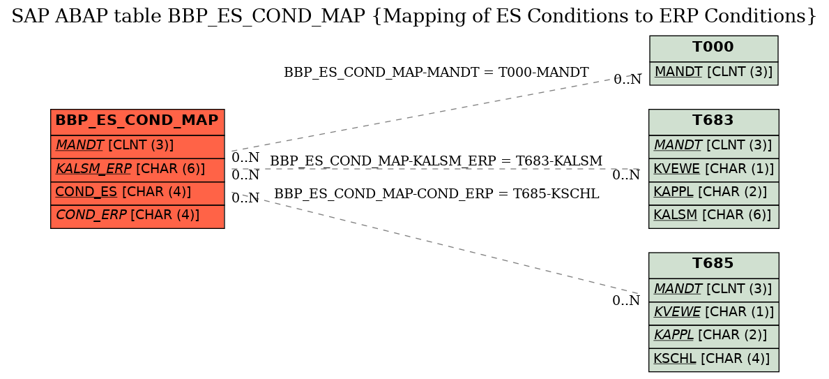 E-R Diagram for table BBP_ES_COND_MAP (Mapping of ES Conditions to ERP Conditions)