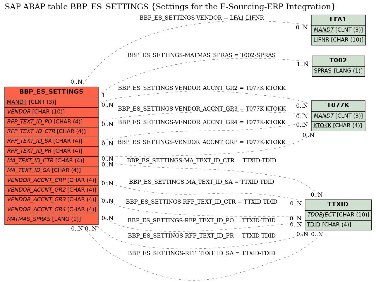 E-R Diagram for table BBP_ES_SETTINGS (Settings for the E-Sourcing-ERP Integration)