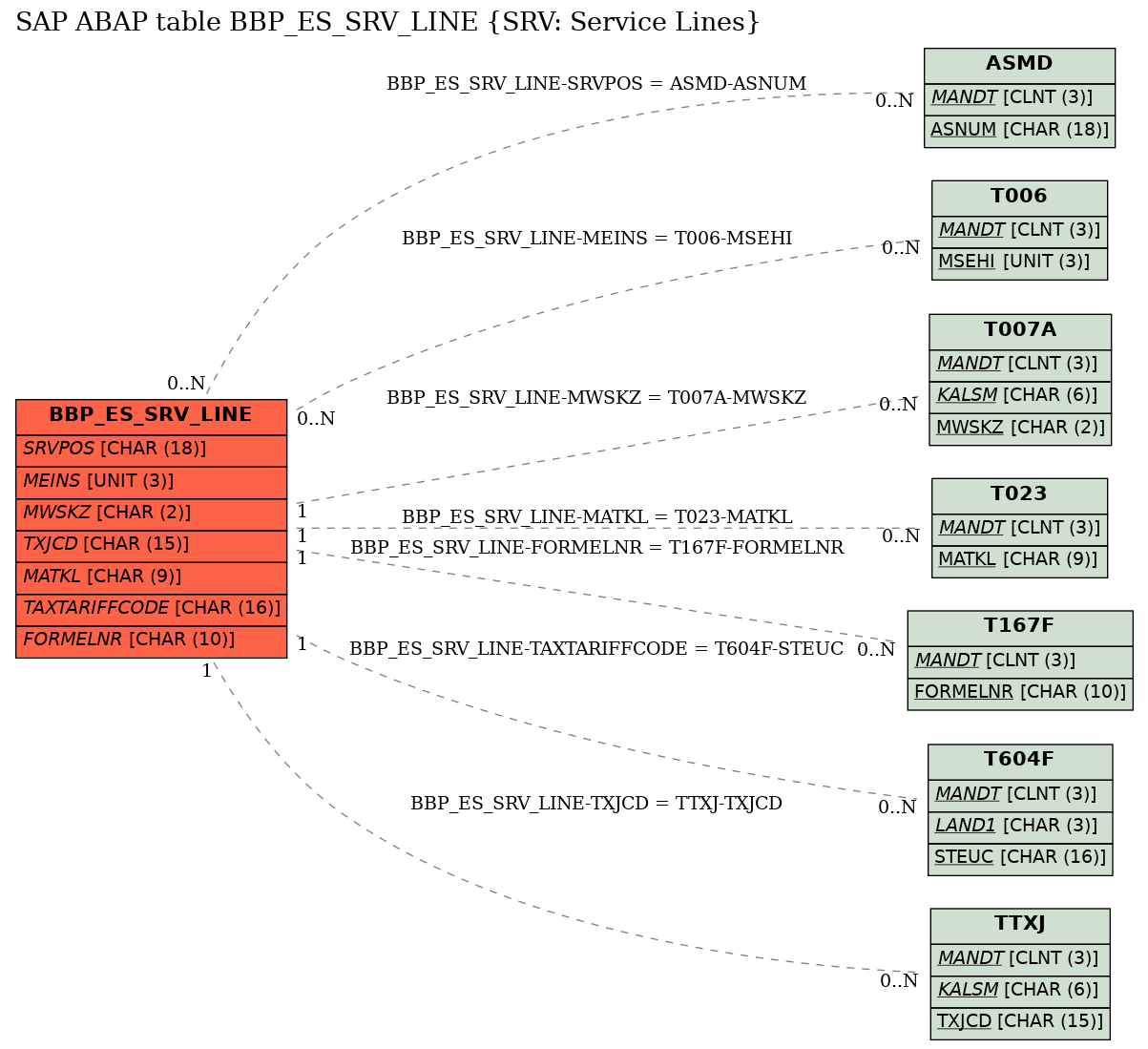 E-R Diagram for table BBP_ES_SRV_LINE (SRV: Service Lines)