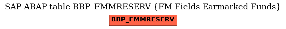 E-R Diagram for table BBP_FMMRESERV (FM Fields Earmarked Funds)