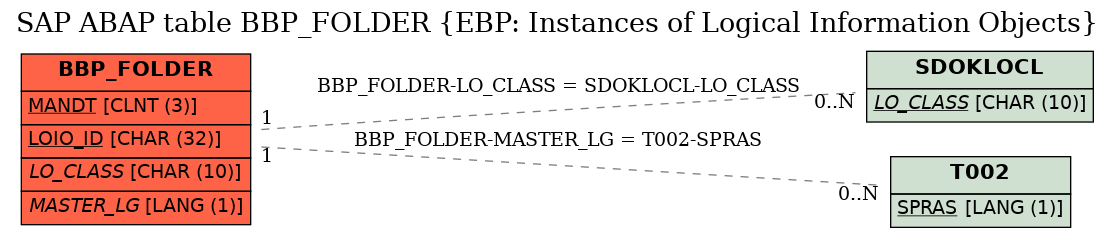 E-R Diagram for table BBP_FOLDER (EBP: Instances of Logical Information Objects)