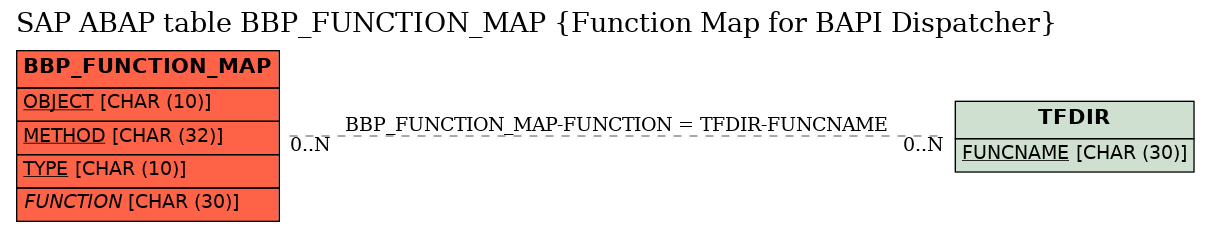 E-R Diagram for table BBP_FUNCTION_MAP (Function Map for BAPI Dispatcher)