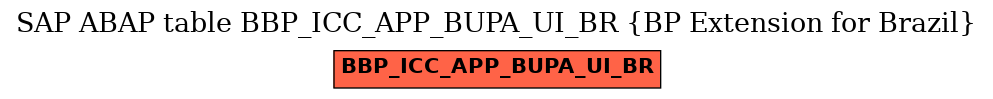 E-R Diagram for table BBP_ICC_APP_BUPA_UI_BR (BP Extension for Brazil)