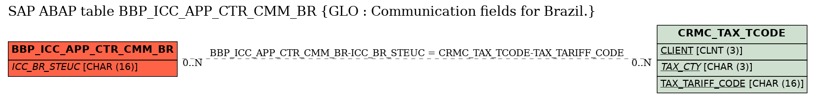 E-R Diagram for table BBP_ICC_APP_CTR_CMM_BR (GLO : Communication fields for Brazil.)