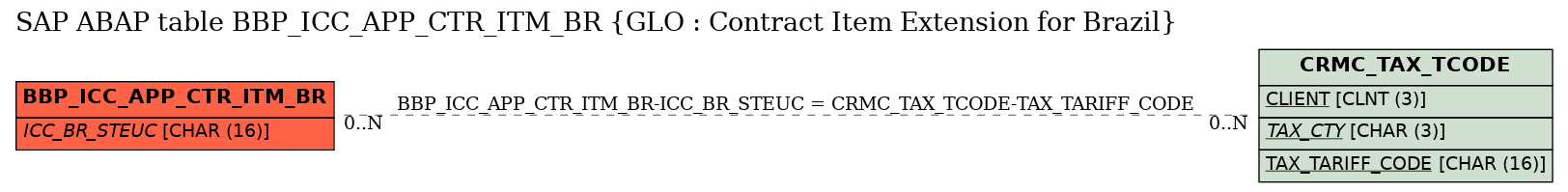 E-R Diagram for table BBP_ICC_APP_CTR_ITM_BR (GLO : Contract Item Extension for Brazil)