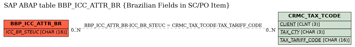 E-R Diagram for table BBP_ICC_ATTR_BR (Brazilian Fields in SC/PO Item)