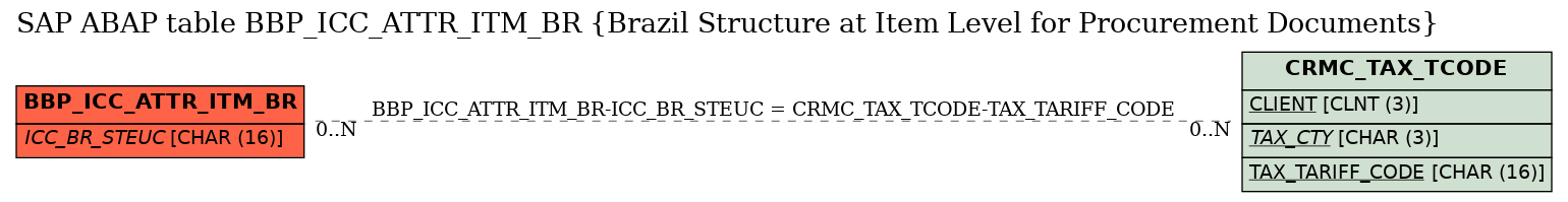 E-R Diagram for table BBP_ICC_ATTR_ITM_BR (Brazil Structure at Item Level for Procurement Documents)