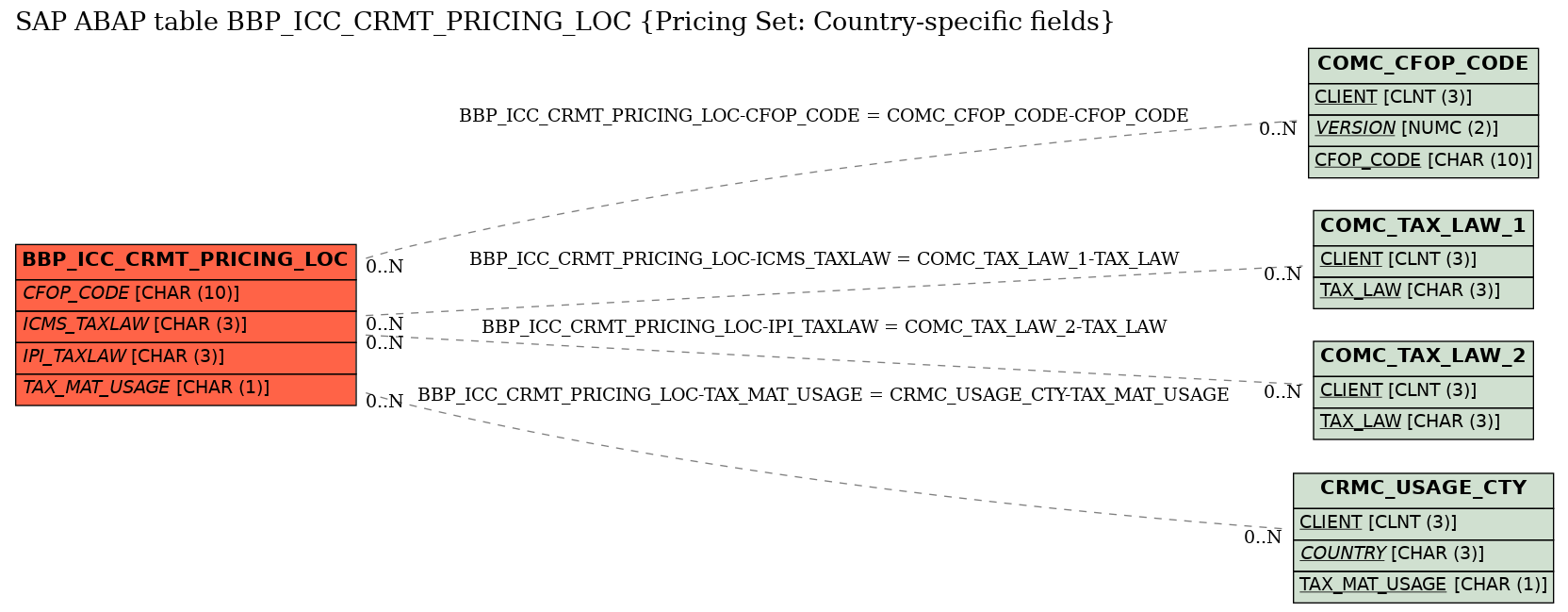 E-R Diagram for table BBP_ICC_CRMT_PRICING_LOC (Pricing Set: Country-specific fields)