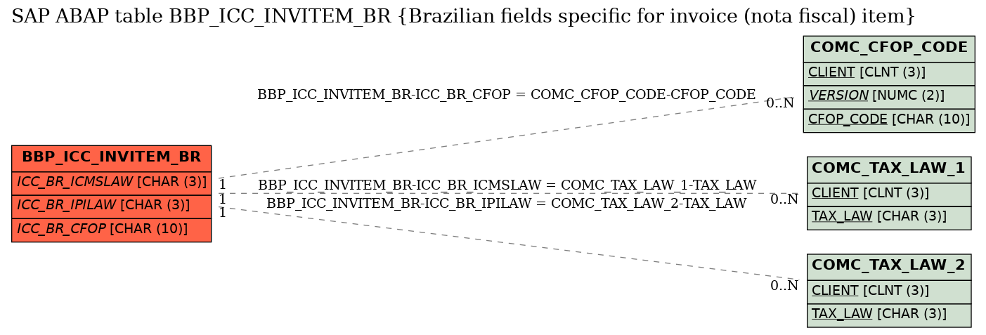 E-R Diagram for table BBP_ICC_INVITEM_BR (Brazilian fields specific for invoice (nota fiscal) item)