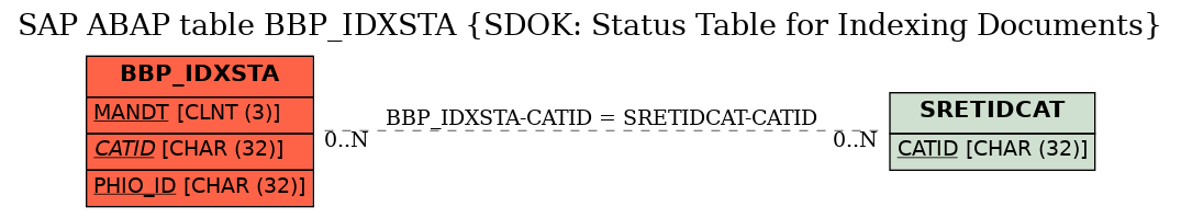 E-R Diagram for table BBP_IDXSTA (SDOK: Status Table for Indexing Documents)