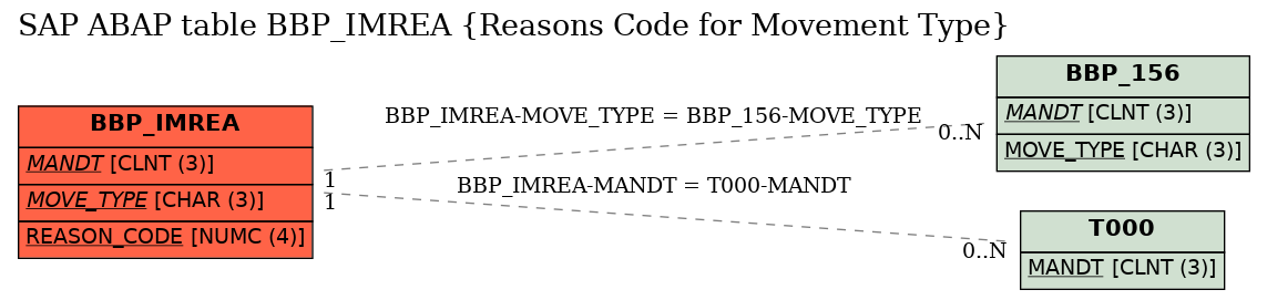 E-R Diagram for table BBP_IMREA (Reasons Code for Movement Type)